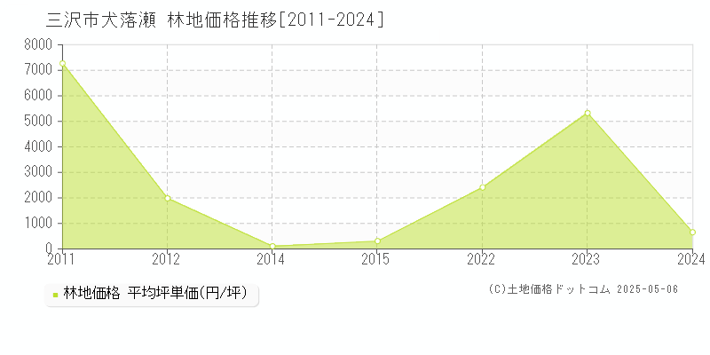 三沢市大字犬落瀬の林地取引価格推移グラフ 