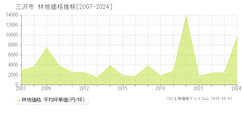 三沢市(青森県)の林地価格推移グラフ(坪単価)[2007-2024年]