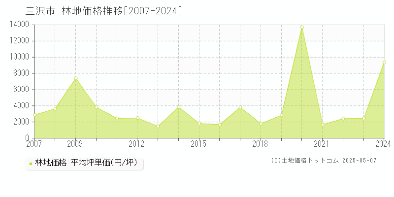 三沢市全域の林地取引価格推移グラフ 