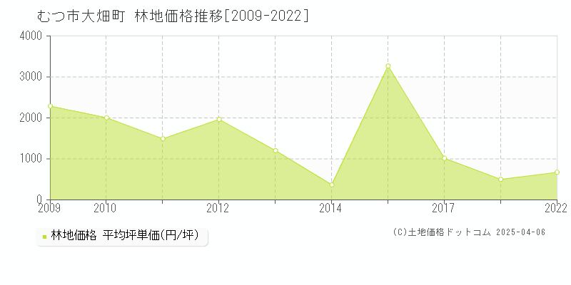 むつ市大畑町の林地価格推移グラフ 