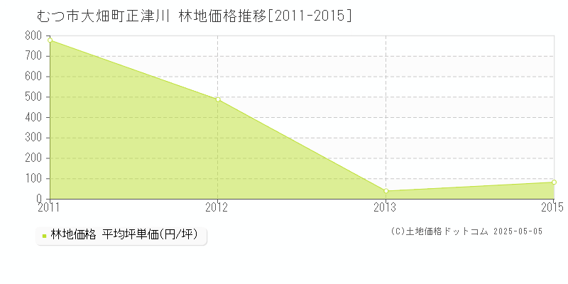 大畑町正津川(むつ市)の林地価格推移グラフ(坪単価)[2011-2015年]