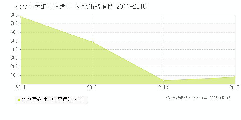 むつ市大畑町正津川の林地価格推移グラフ 