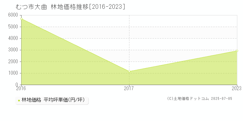 大曲(むつ市)の林地価格推移グラフ(坪単価)[2016-2023年]