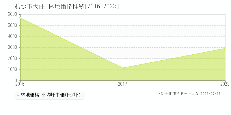 むつ市大曲の林地取引事例推移グラフ 