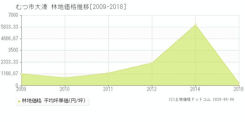 大湊(むつ市)の林地価格推移グラフ(坪単価)[2009-2018年]
