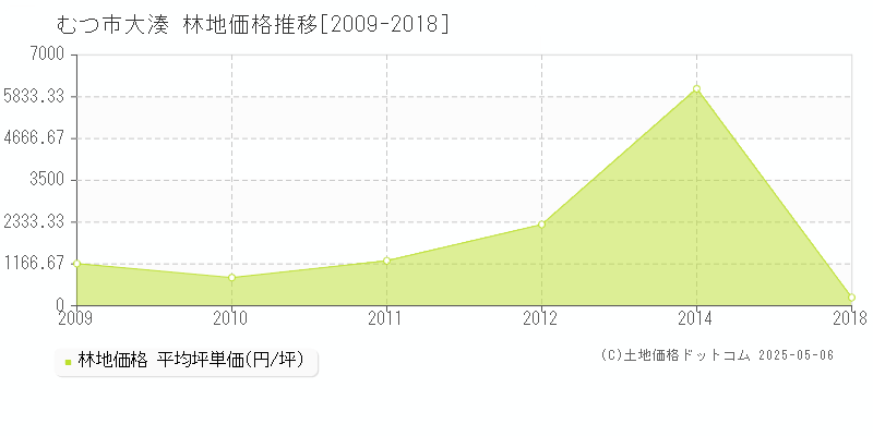 むつ市大湊の林地価格推移グラフ 