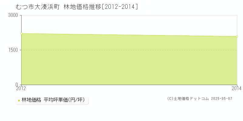 大湊浜町(むつ市)の林地価格推移グラフ(坪単価)[2012-2014年]