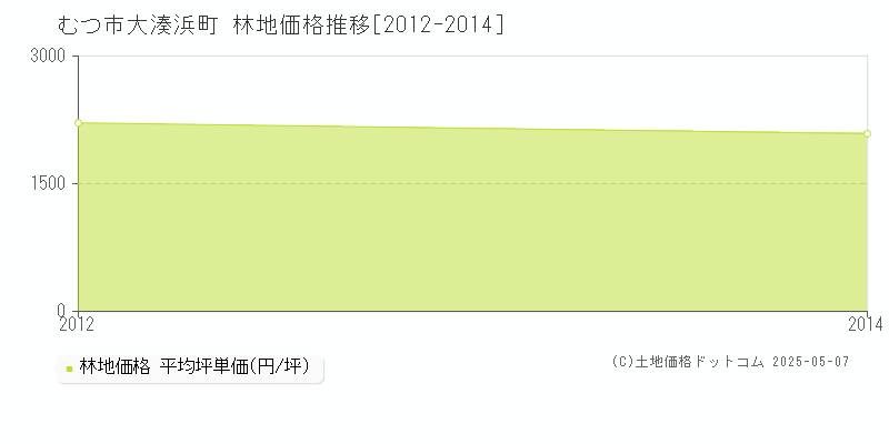 むつ市大湊浜町の林地価格推移グラフ 