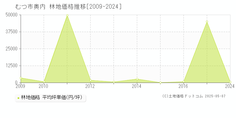 奥内(むつ市)の林地価格推移グラフ(坪単価)[2009-2024年]