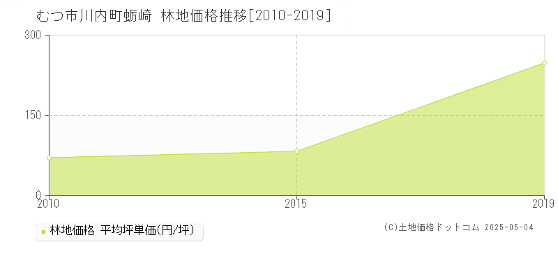 川内町蛎崎(むつ市)の林地価格推移グラフ(坪単価)[2010-2019年]