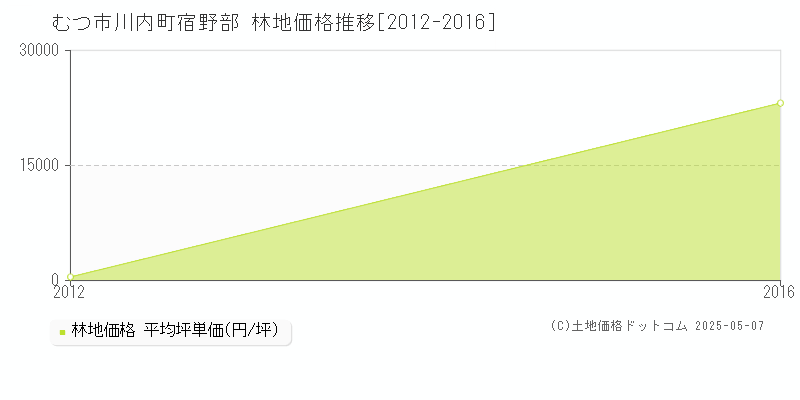 川内町宿野部(むつ市)の林地価格推移グラフ(坪単価)[2012-2016年]