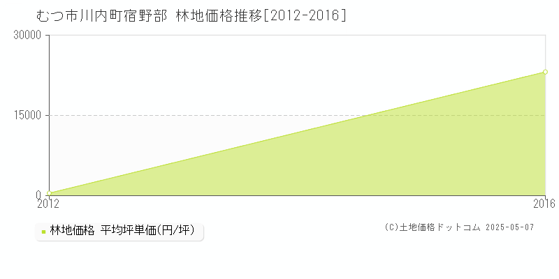 むつ市川内町宿野部の林地価格推移グラフ 