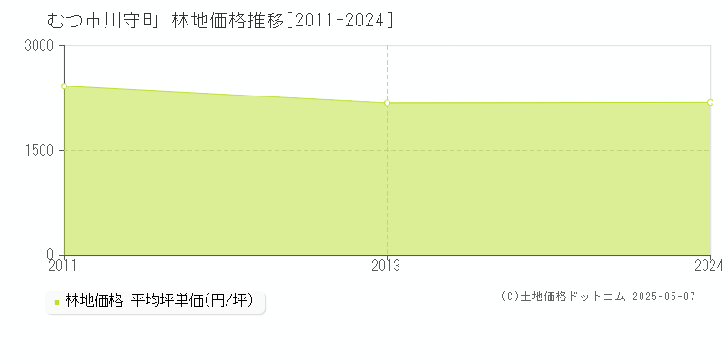 川守町(むつ市)の林地価格推移グラフ(坪単価)[2011-2024年]