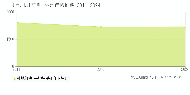 むつ市川守町の林地価格推移グラフ 