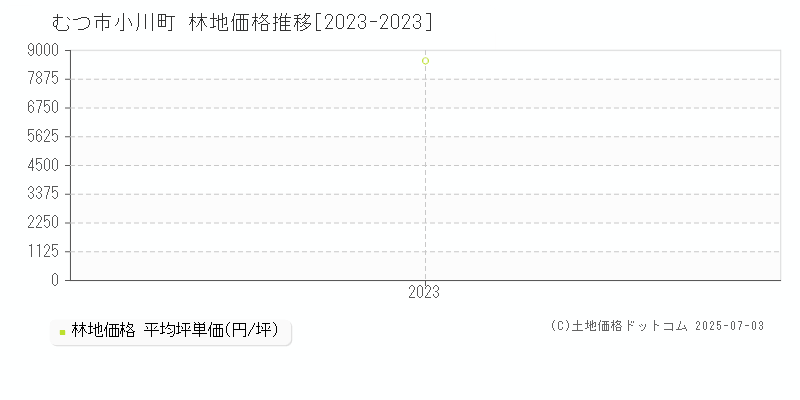 むつ市小川町の林地価格推移グラフ 