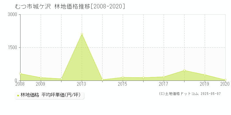 城ケ沢(むつ市)の林地価格推移グラフ(坪単価)[2008-2020年]
