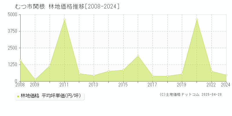 むつ市関根の林地価格推移グラフ 