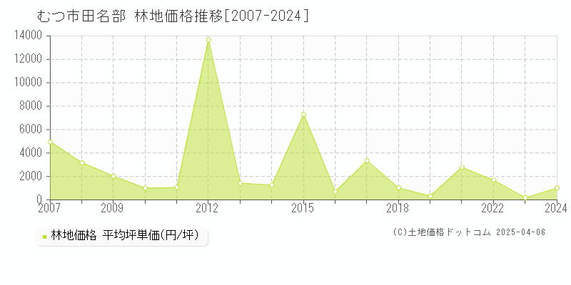 むつ市田名部の林地価格推移グラフ 