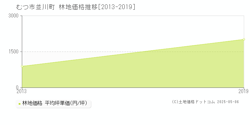 並川町(むつ市)の林地価格推移グラフ(坪単価)[2013-2019年]