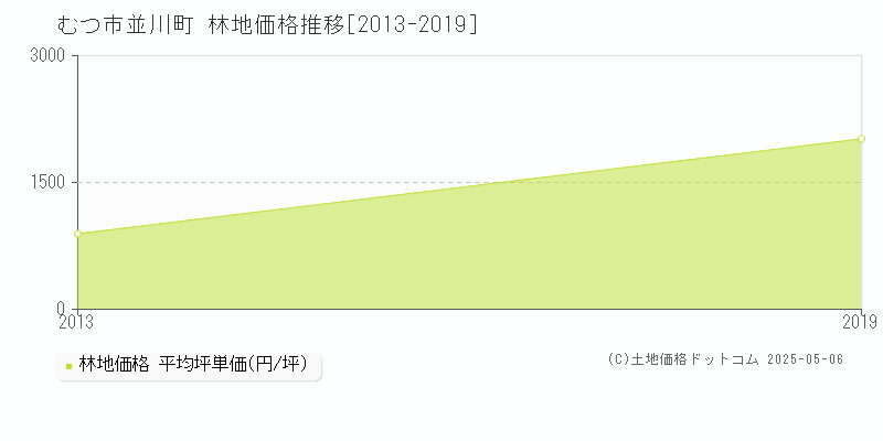 むつ市並川町の林地価格推移グラフ 