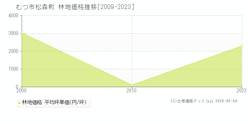 松森町(むつ市)の林地価格推移グラフ(坪単価)[2009-2023年]