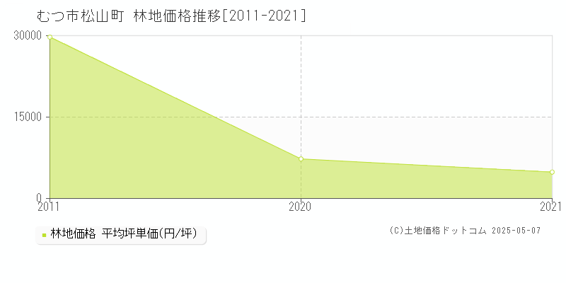 松山町(むつ市)の林地価格推移グラフ(坪単価)[2011-2021年]