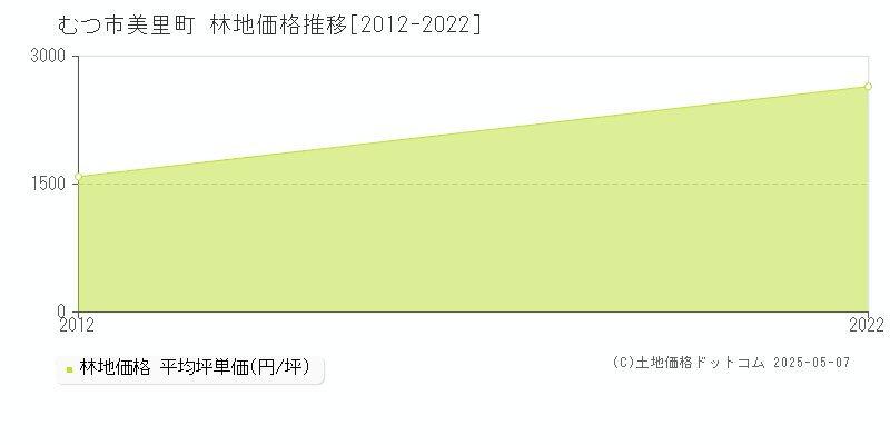 美里町(むつ市)の林地価格推移グラフ(坪単価)[2012-2022年]