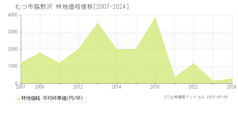 脇野沢(むつ市)の林地価格推移グラフ(坪単価)[2007-2024年]