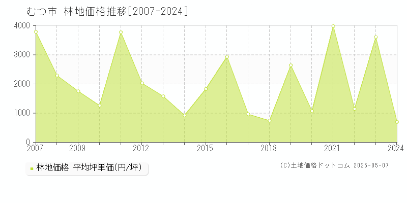 むつ市(青森県)の林地価格推移グラフ(坪単価)[2007-2024年]