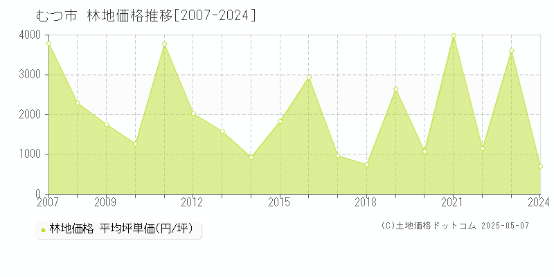 むつ市の林地価格推移グラフ 