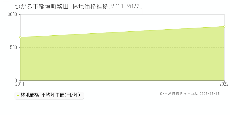稲垣町繁田(つがる市)の林地価格推移グラフ(坪単価)[2011-2022年]