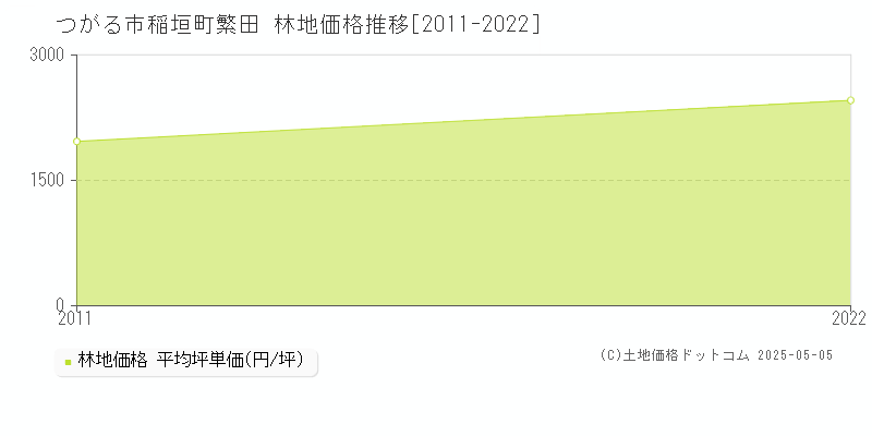 つがる市稲垣町繁田の林地価格推移グラフ 