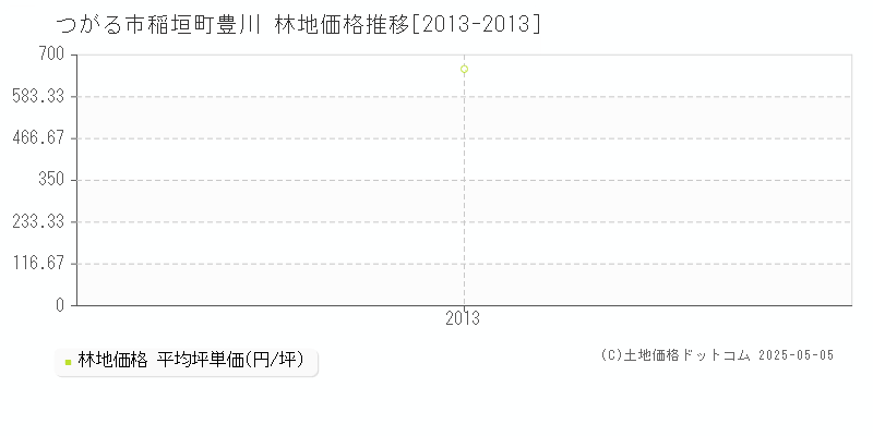 つがる市稲垣町豊川の林地価格推移グラフ 