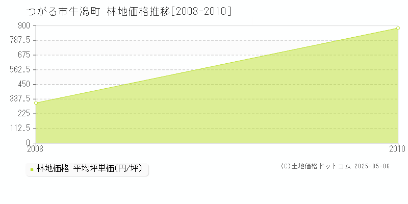 牛潟町(つがる市)の林地価格推移グラフ(坪単価)[2008-2010年]