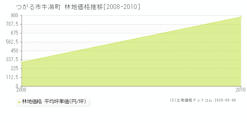 つがる市牛潟町の林地価格推移グラフ 