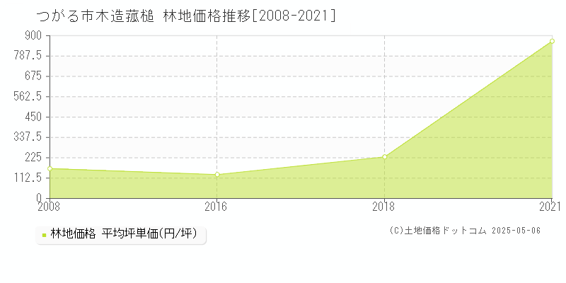 つがる市木造菰槌の林地価格推移グラフ 