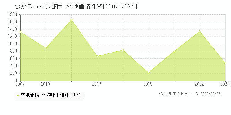 木造館岡(つがる市)の林地価格推移グラフ(坪単価)[2007-2024年]