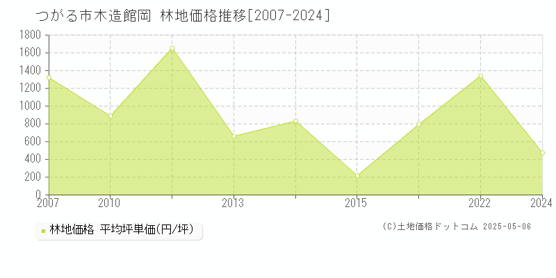 つがる市木造館岡の林地価格推移グラフ 