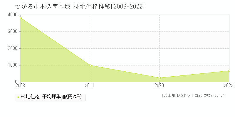 木造筒木坂(つがる市)の林地価格推移グラフ(坪単価)[2008-2022年]