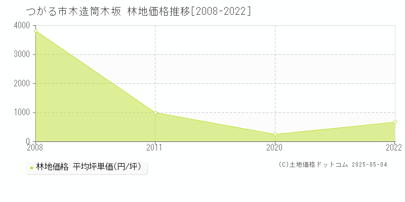 つがる市木造筒木坂の林地価格推移グラフ 