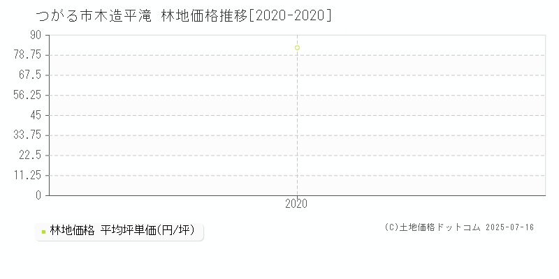 木造平滝(つがる市)の林地価格推移グラフ(坪単価)[2020-2020年]