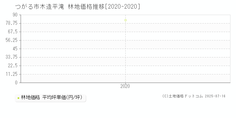 つがる市木造平滝の林地価格推移グラフ 