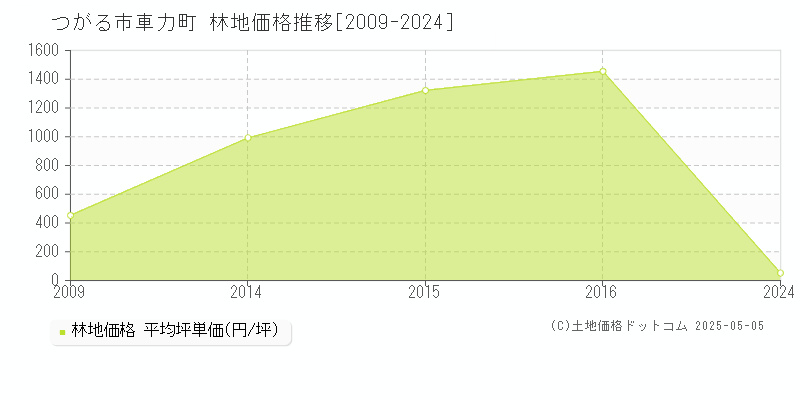 車力町(つがる市)の林地価格推移グラフ(坪単価)[2009-2024年]