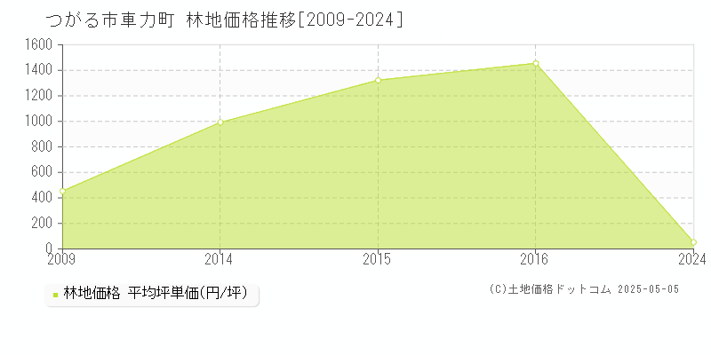 つがる市車力町の林地価格推移グラフ 