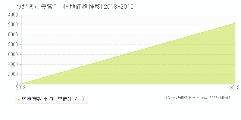 つがる市豊富町の林地価格推移グラフ 
