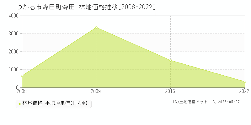 森田町森田(つがる市)の林地価格推移グラフ(坪単価)[2008-2022年]