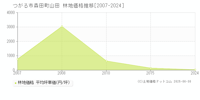 森田町山田(つがる市)の林地価格推移グラフ(坪単価)[2007-2024年]