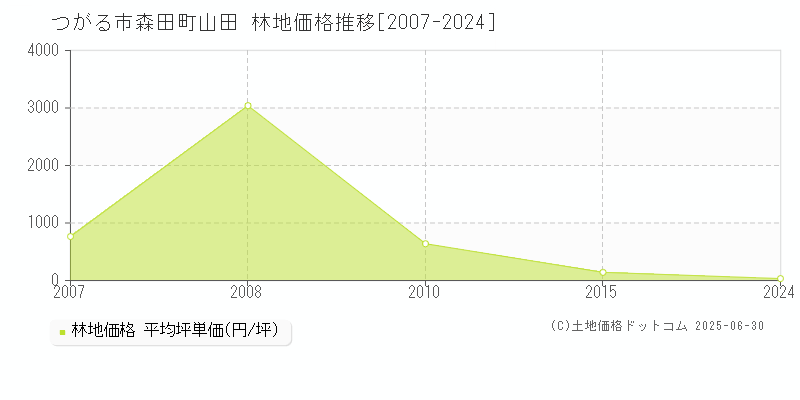 つがる市森田町山田の林地価格推移グラフ 