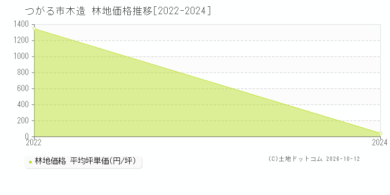 つがる市木造の林地価格推移グラフ(坪単価)[2022-2024年]