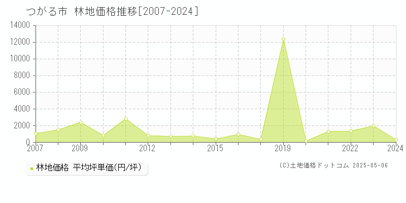 つがる市(青森県)の林地価格推移グラフ(坪単価)[2007-2024年]